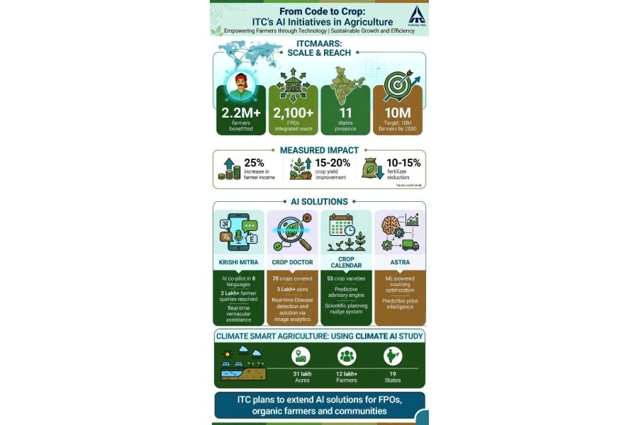 ITC Expands AI-Driven ITCMAARS Platform to Strengthen Agriculture Ecosystem